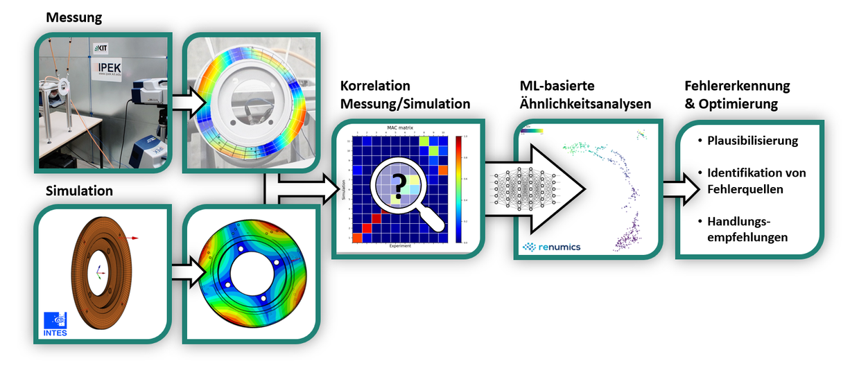M. Bopp/IPEK Prinzipdarstellung des VibroAI Prozesses